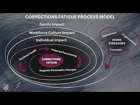 Corrections Fatigue Process Model