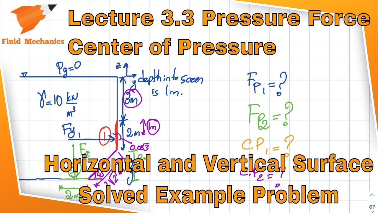Fluid Mechanics 3.3 - Solved Example Problem - Force and center of pressure for surfaces