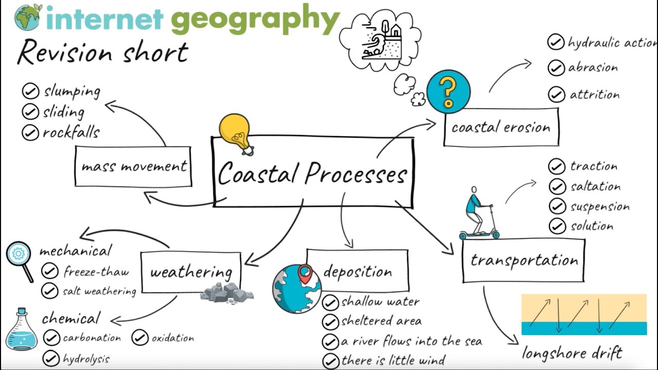 Coastal Processes Revision Short