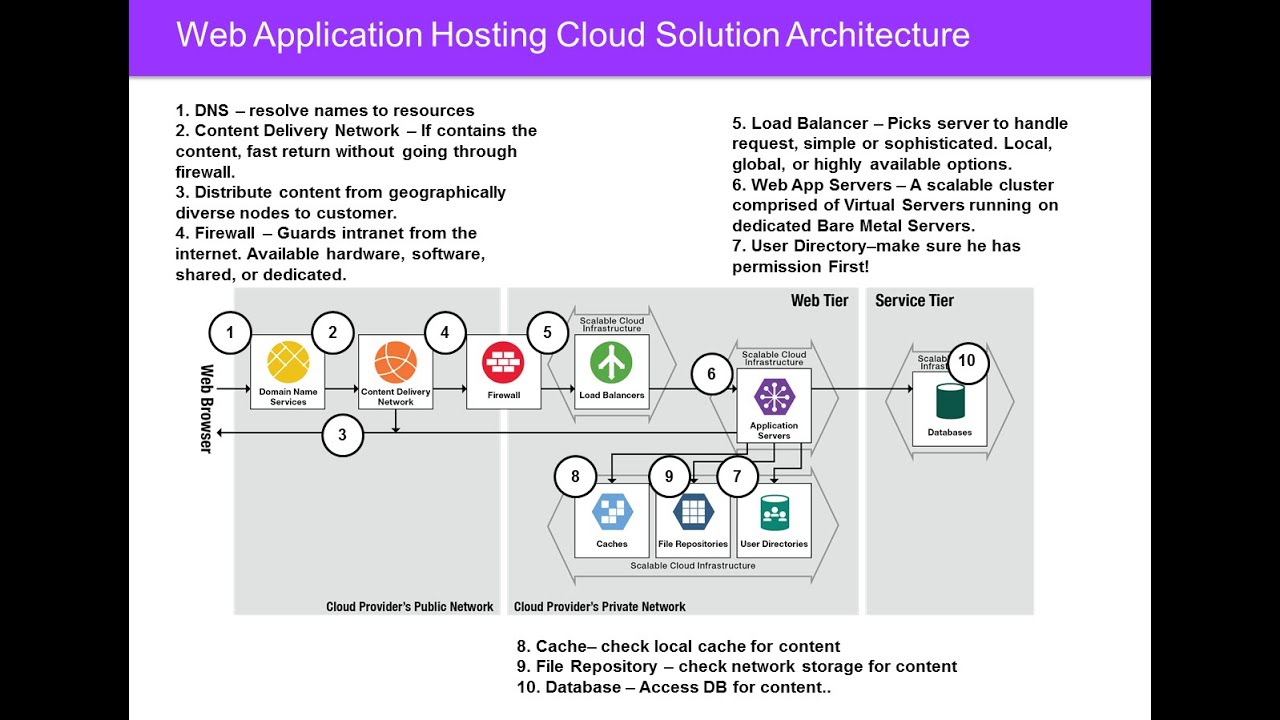 Webinar: Web Application Hosting Cloud Architecture