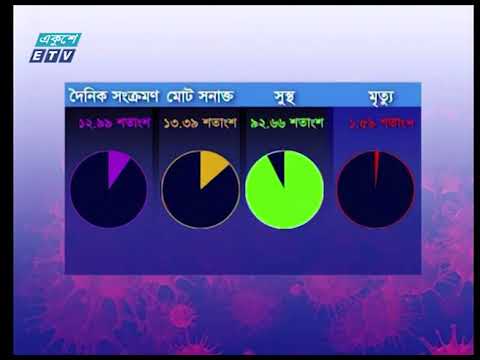 সীমান্ত জেলায় কোভিড সংক্রমণের হার ৩০ শতাংশের উপরে | ETV News