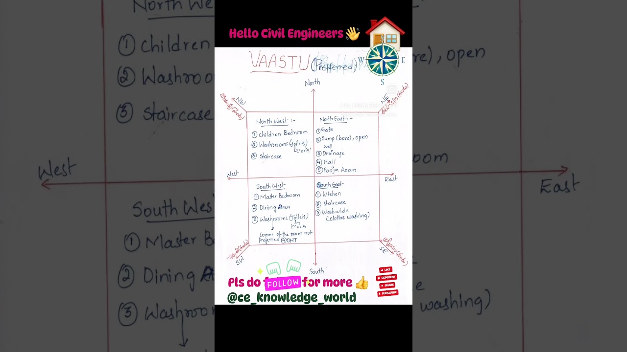 VAASTU Preference for Construction of HOME🏡  #civil #construction #vaastu #vaastutips #vaastushastra