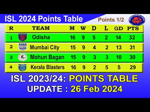 ISL 2024 Points Table today 26 Feb 2024 || 2023–24 Hero Indian Super League Points Table