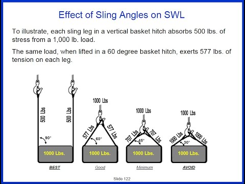 2 Minute Tool Box Talk on the Effect of Sling Angles on SWL