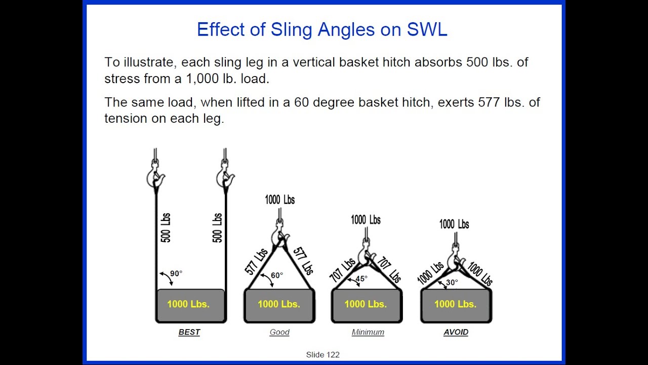 2 Minute Tool Box Talk on the Effect of Sling Angles on SWL