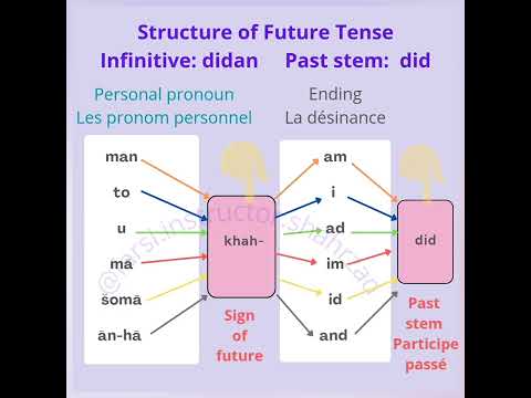 Farsi Instructor Shahrzad - Persian Grammar 7 (Future Tense in Persian language)