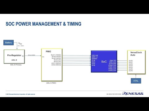 Renesas Power Management and Timing Solutions For R-Car SoCs
