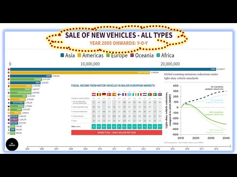 Thumbnail for SALES OF NEW VEHICLES WORLDWIDE (ALL TYPES) - 2005 ONWARDS by Motor vehicle, Automobile, Car, Vehicle