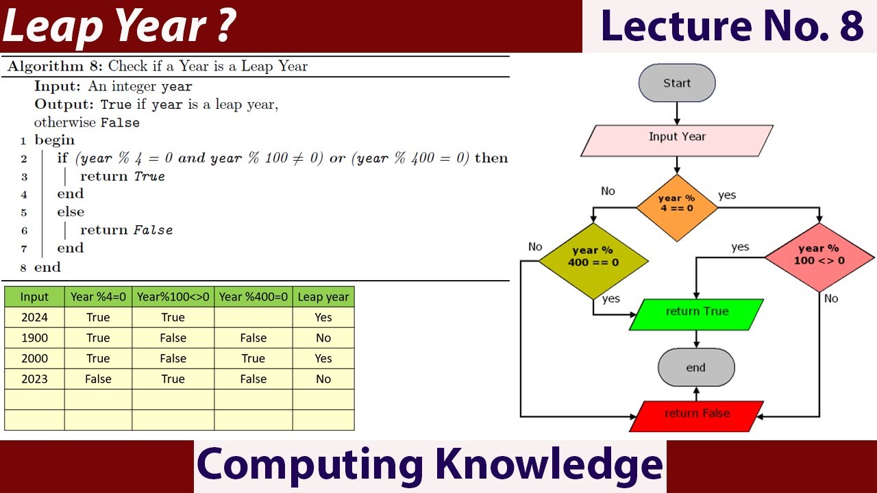 How to calculate the leap year || flowchart and algorithm || leap year python program