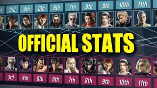 Tekken 8 Official UPDATED Character Usage Stats