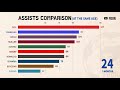 Assist] Top players Assists comparision.