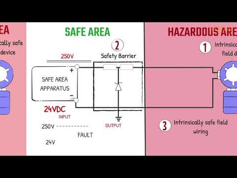 Intrinsic Safety - System Concept: Safety Barrier, IS field device, and field wiring