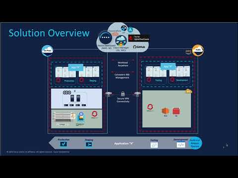 Application Modernization with HyperFlex and Red Hat OpenShift Container Platform - Detailed