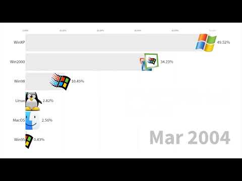 Visualization TOP Operating Systems Desktop & Laptops 2003 - 2019