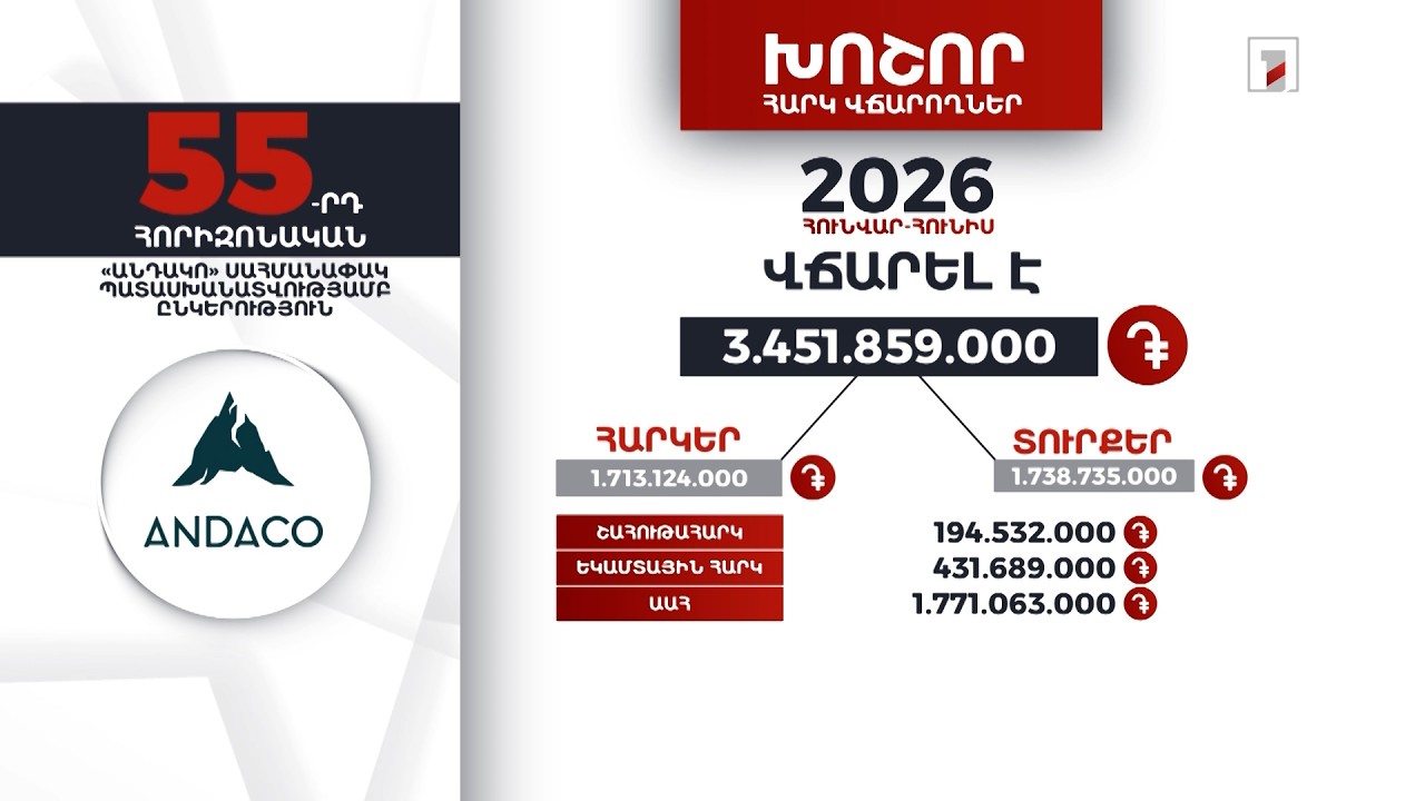 «Անդակո» ընկերությունը 2026-ի հունվար-հունիսին 3 մլրդ 451 մլն դրամի հարկ ու տուրք է վճարել
