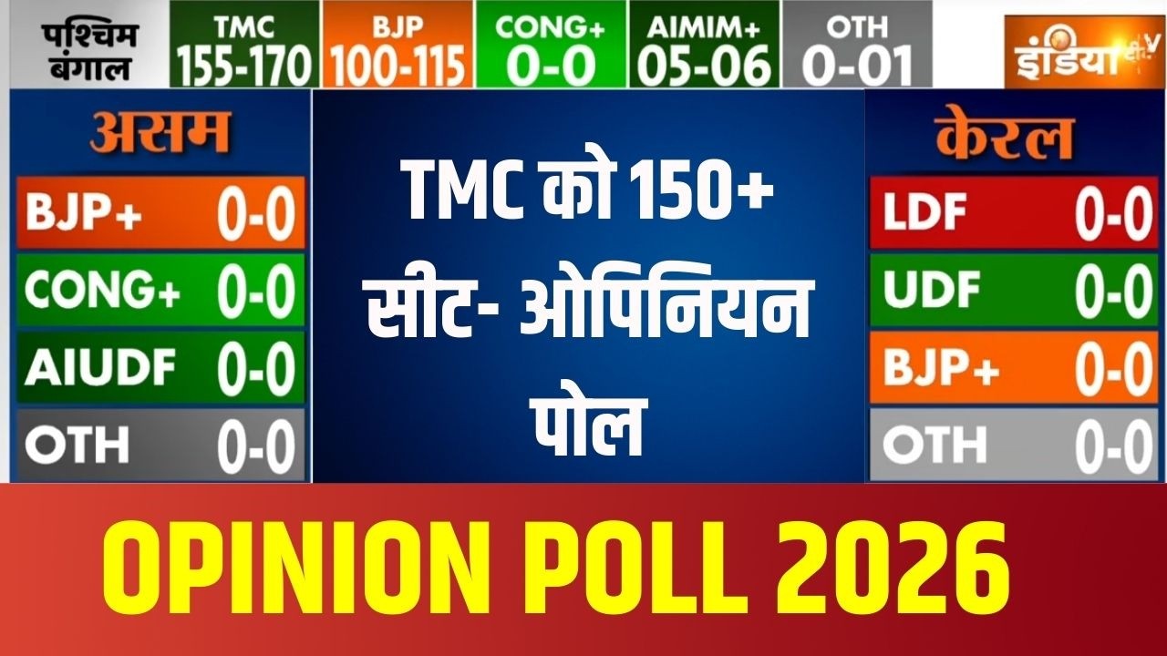 Bengal Opinion Poll : TMC को 150+ सीट- ओपिनियन पोल | TMC | Mamata | Hindu | Bengal | PM Modi