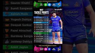 Download lagu pkl 12 🧡#most tackle #point 🔥#kabaddi # video mp3 Download lagu pkl 12 🧡#most tackle #point 🔥#kabaddi # video mp3