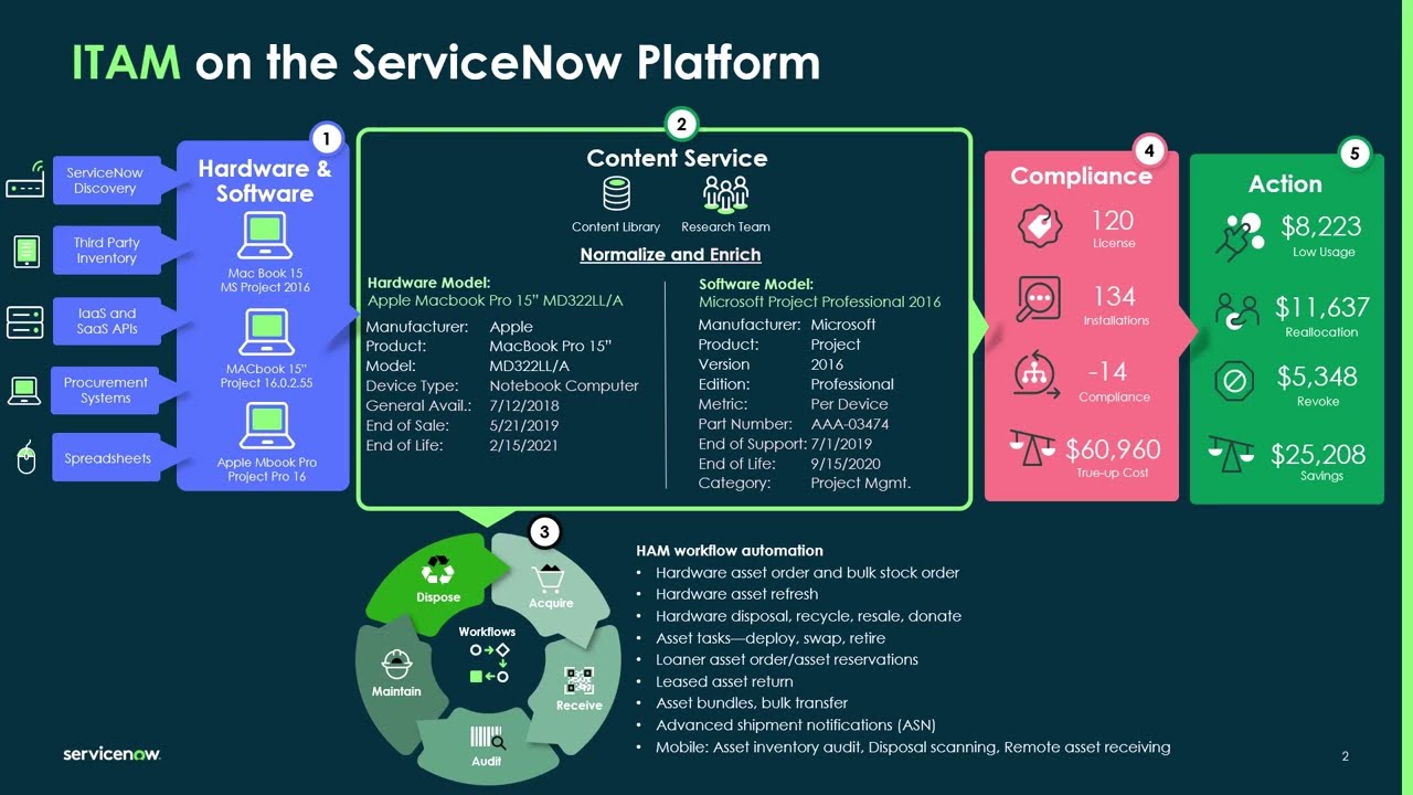 ITAM on ServiceNow in 5 mins
