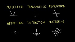 The Behavior of Light: Reflection, Transmission, Refraction, Absorption, Diffraction, Scattering