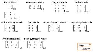Basics of Matrices | Types of matrices | Addition & Subtraction