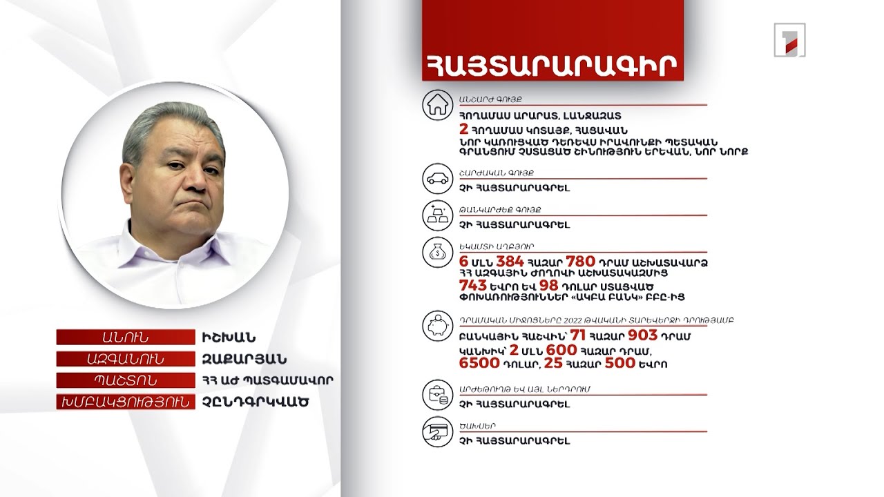 4 անշարժ գույք, 25 հազար 500 եվրո. ՀՀ ԱԺ պատգամավոր Իշխան Զաքարյանի հայտարարագիրը