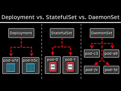 Kubernetes Deployment vs. StatefulSet vs. DaemonSet