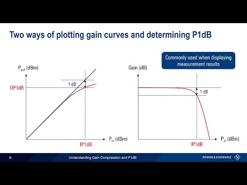 Understanding Gain Compression and P1dB