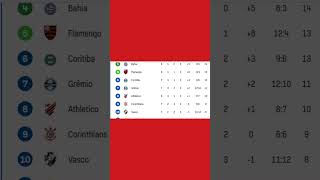 TABELA DE CLASSIFICAÇÃO ATUALIZADA SÉRIE A 8ºRODADA CAMPEONATO BRASILEIRO 2026 21/03/2026