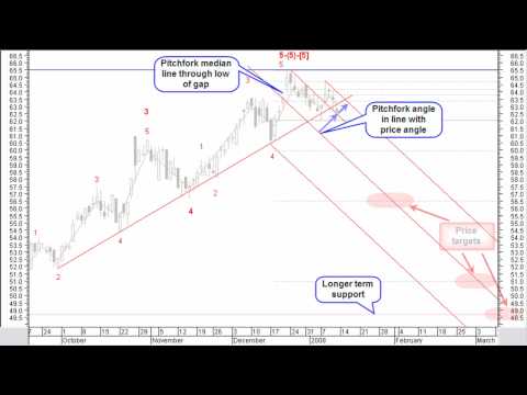Stocata.Org 033 Trading Short Technical Analysis