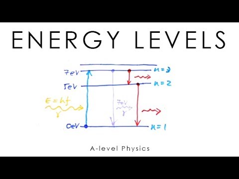 Energy Levels & Emission Spectra - A-level Physics