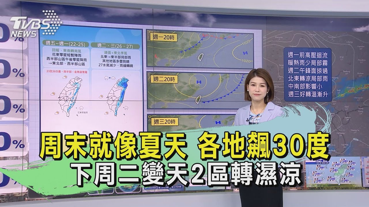 周末就像夏天各地飆30度 下周二變天2區轉濕涼