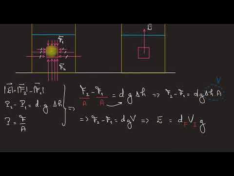 Estática dos Fluidos - Empuxo