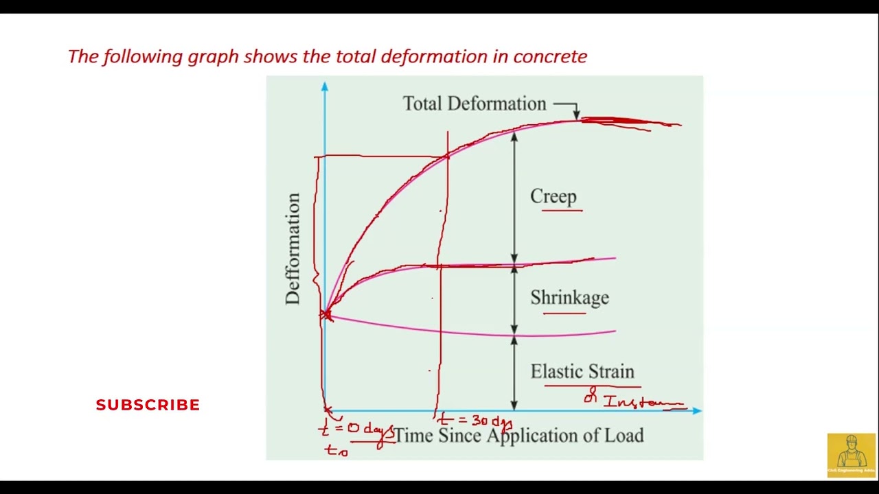 4.7  Measure Creep in Concrete |  Concrete Technology