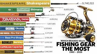 MOST Selling Fishing Brands OF ALL TIME? (1960–2026) Shimano vs Daiwa vs Zebco