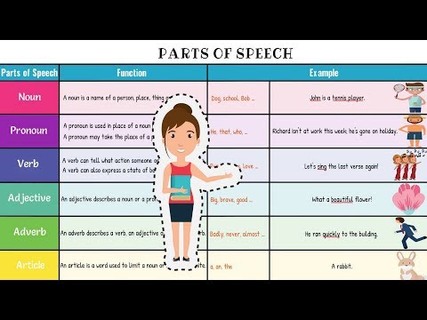 Parts of Speech in English with Useful Examples | English Grammar Lesson