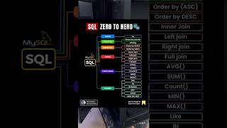 Ultimate Guide SQL Zero to Hero! 🔥 SQL Cheatsheet for Beginners | Database Queries, Joins & Tricks!