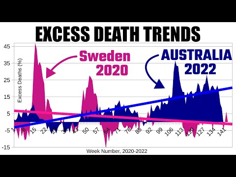 Excess Death Trends (Australia, NZ, USA, UK, Canada, Sweden) 2020-2022