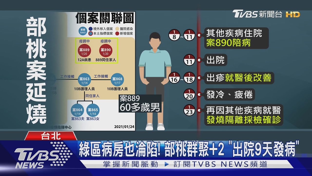 綠區病房也淪陷!部桃群聚加2 「出院9天發病」