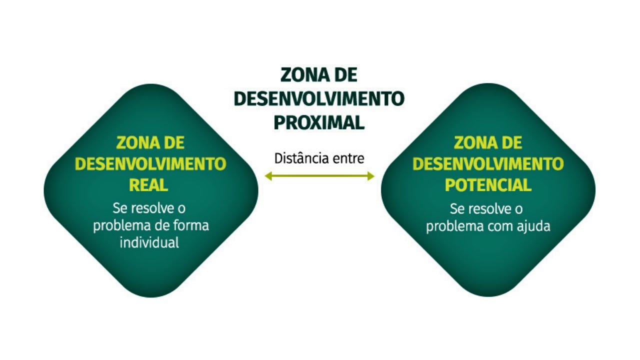 Zona de Desenvolvimento Proximal (Vygotsky) explicada (com exemplos)