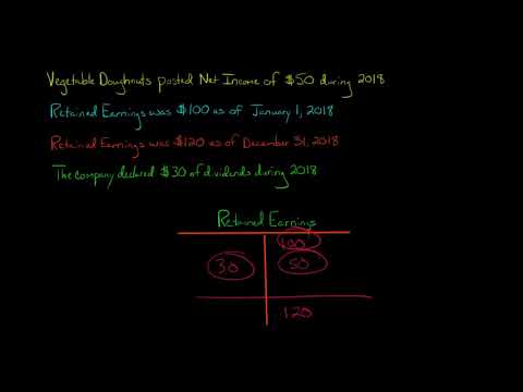 T account for Retained Earnings