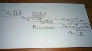 Download lagu COVID-19 MEDICINE / TREATMENT ~ TAN- RE -QING ~ containing BEAR BILE mp3