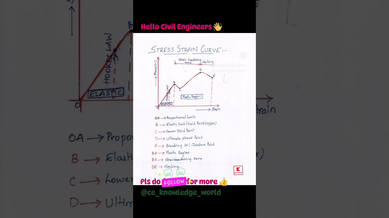 STRESS-STRAIN CURVE #civil #construction #civilengineering #stress #strain #stressstraincurve