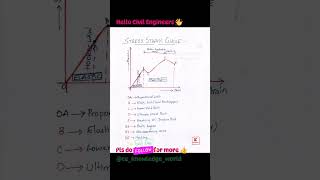STRESS-STRAIN CURVE #civil #construction #civilengineering #stress #strain #stressstraincurve