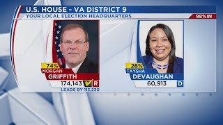 US Rep. Morgan Griffith re-elected in Southwest Virginia