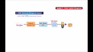 Module 3 : Global Logistics Management