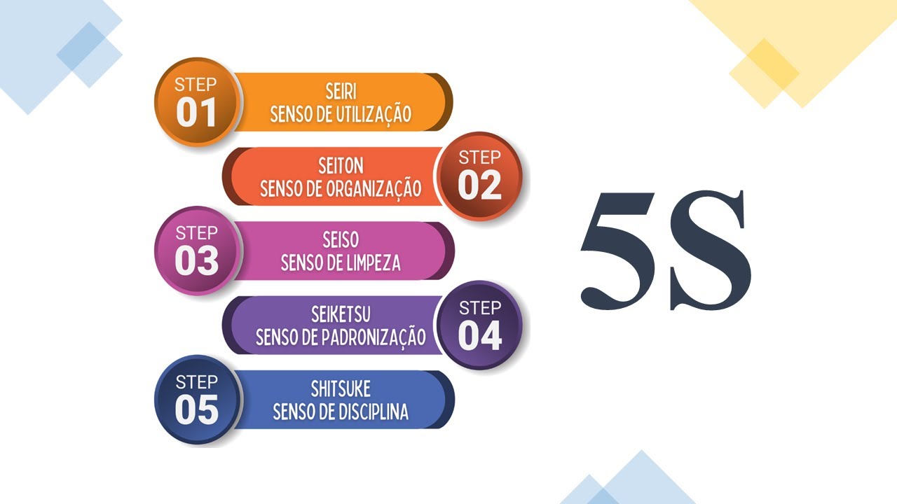Metodologia 5S - O que é e como Aplicar