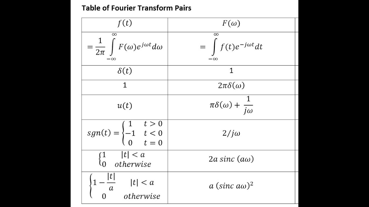 Fouler Transforms 2- using Fourier Transform Pairs