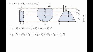 Fluid Mechanics: Topic 2.3 - Hydrostatic pressure distribution
