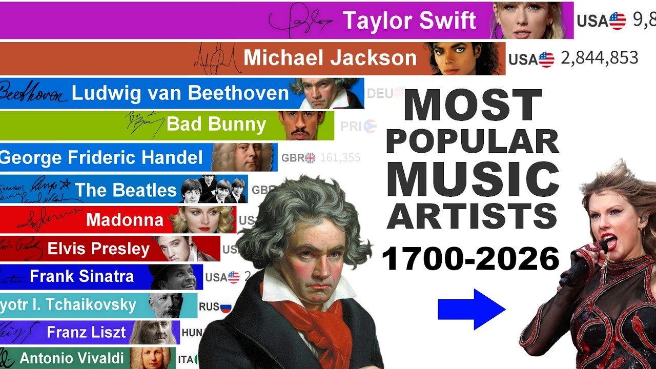 Most Popular Music Artists - From Beethoven to Taylor Swift (1700-2026)