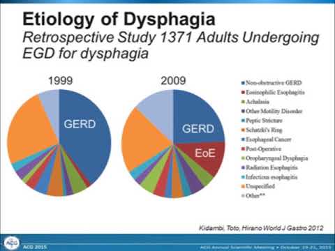 Eosinophilic Esophagitis 2015: From Acid Reflux to Food Allergy
